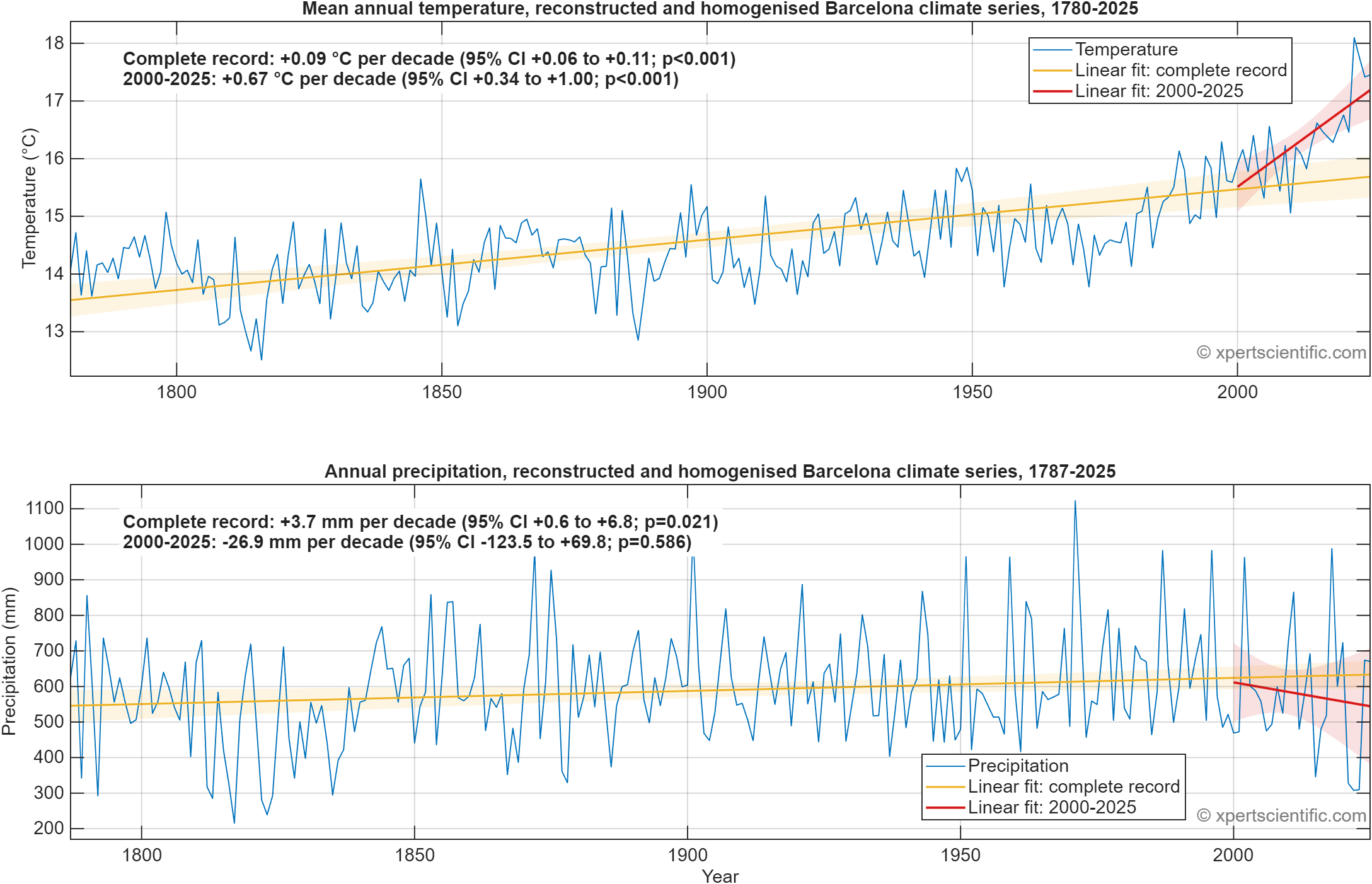 Barcelona climate case study
