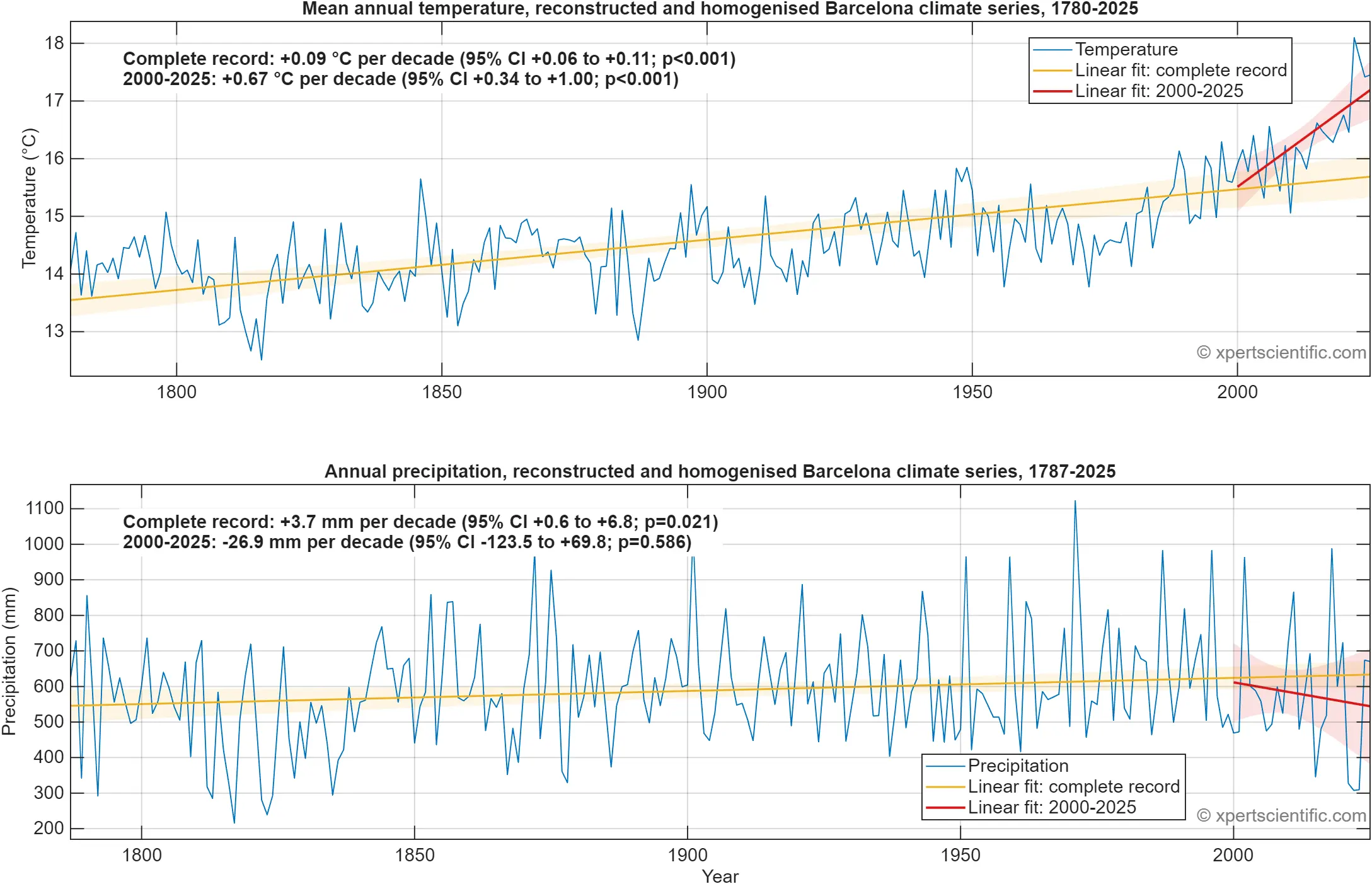 Annual Barcelona temperature and precipitation records with complete-period and 2000–2025 linear trends and confidence intervals.