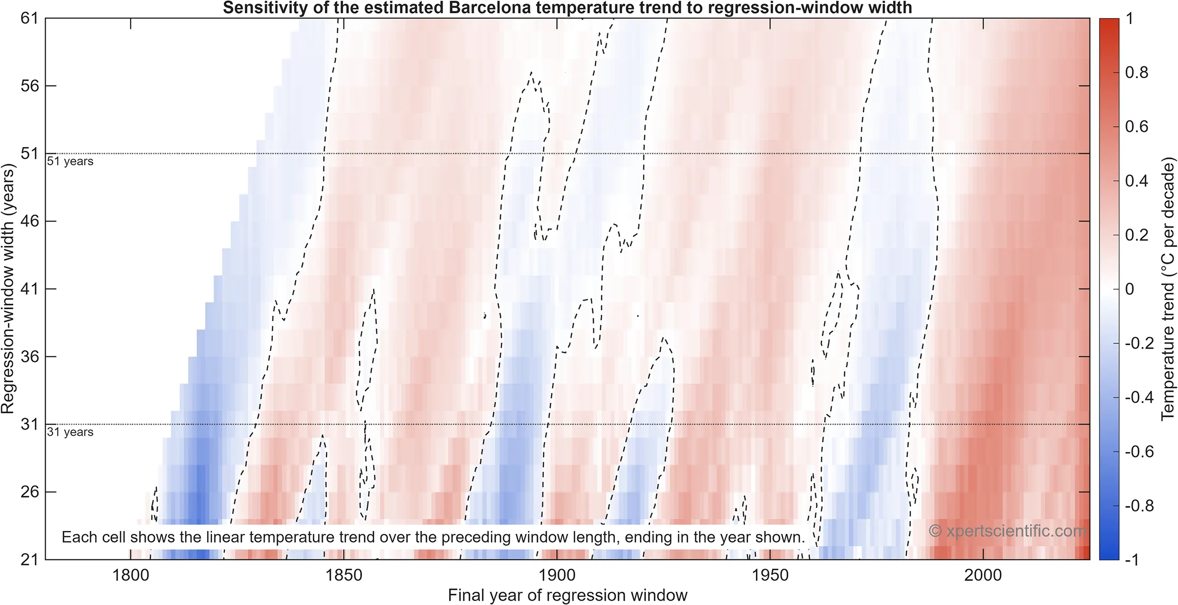 Heat map showing Barcelona temperature trends by final year and regression-window length from 21 to 61 years.