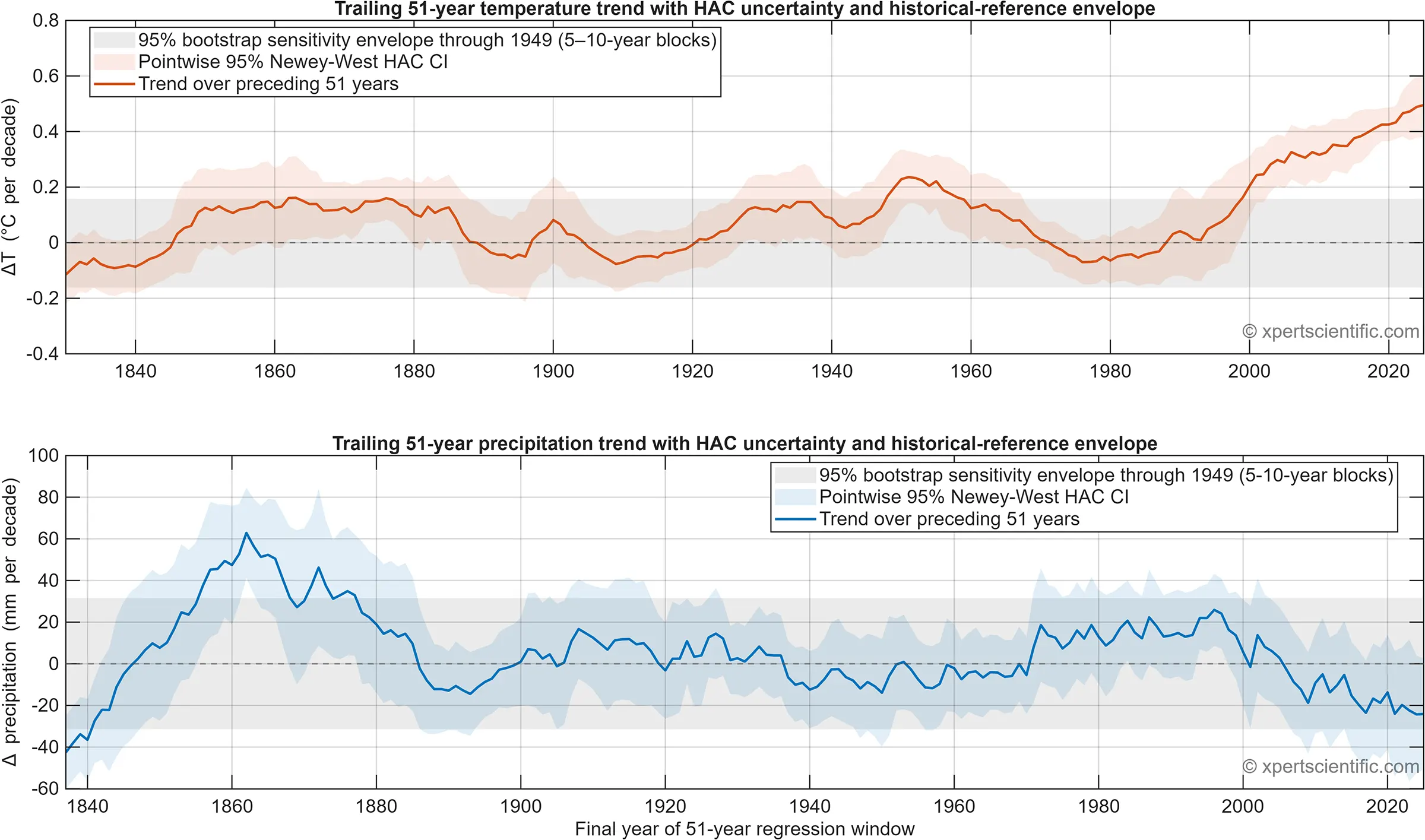 Trailing 51-year Barcelona temperature and precipitation trends with pointwise confidence intervals and bootstrap sensitivity envelopes.