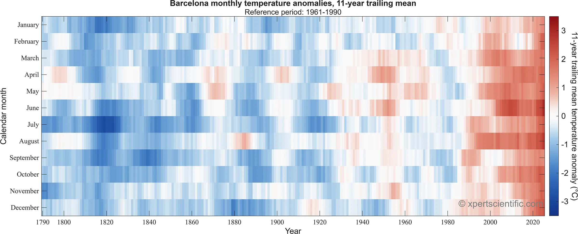 Monthly Barcelona temperature anomalies relative to the 1961–1990 mean.