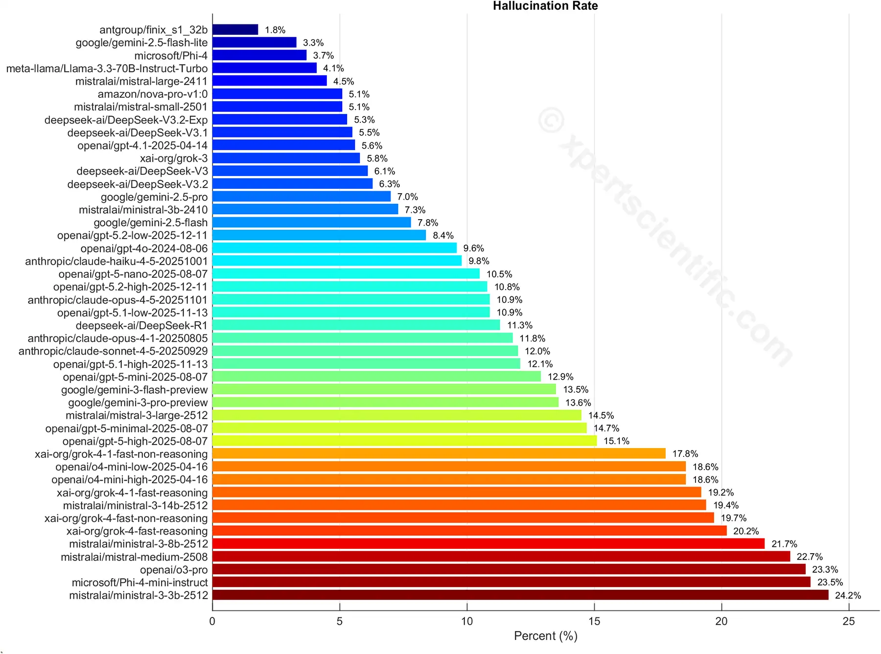 LLM hallucinations when summarizing text