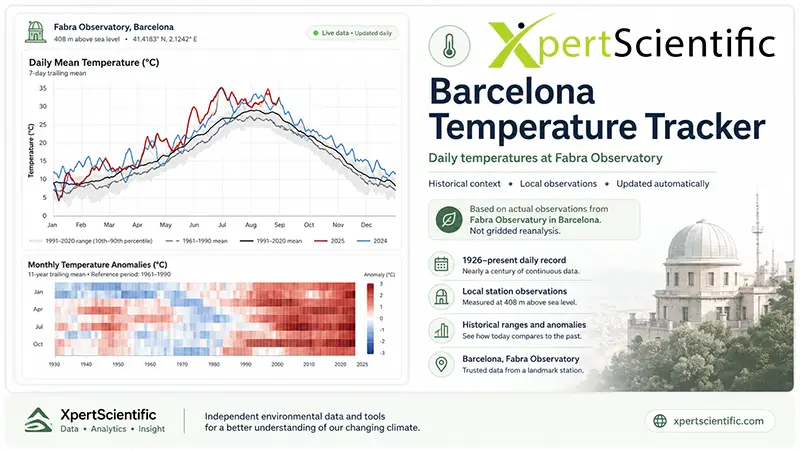 Barcelona Temperature Tracker