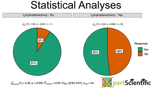 Medical statistics examples