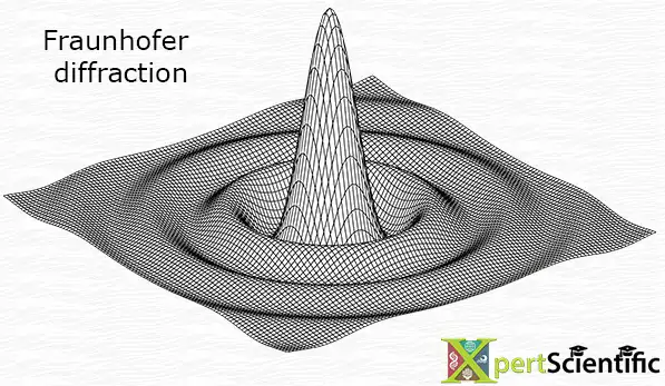 Fraunhofer diffraction at a circular aperture