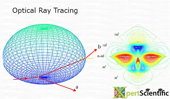 Optical ray tracing example