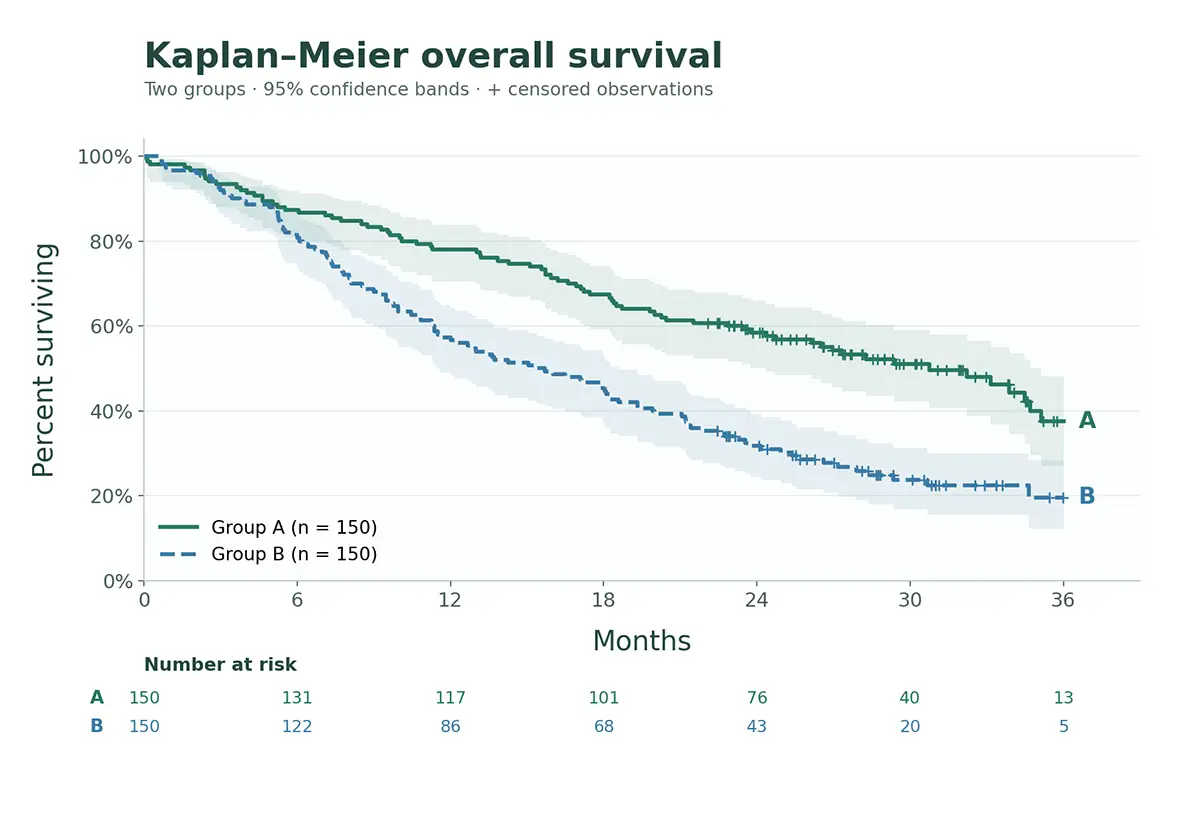 Kaplan–Meier survival curves for groups A and B, with uncertainty bands, censoring marks and numbers at risk.